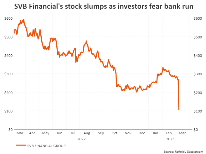 SVB stock slump