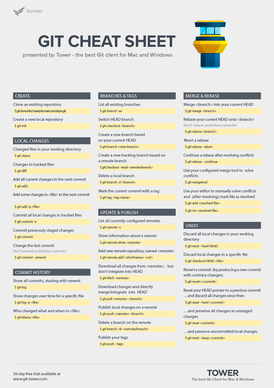 Belajar Menggunakan Git dan Daftar Cheat Sheet-nya