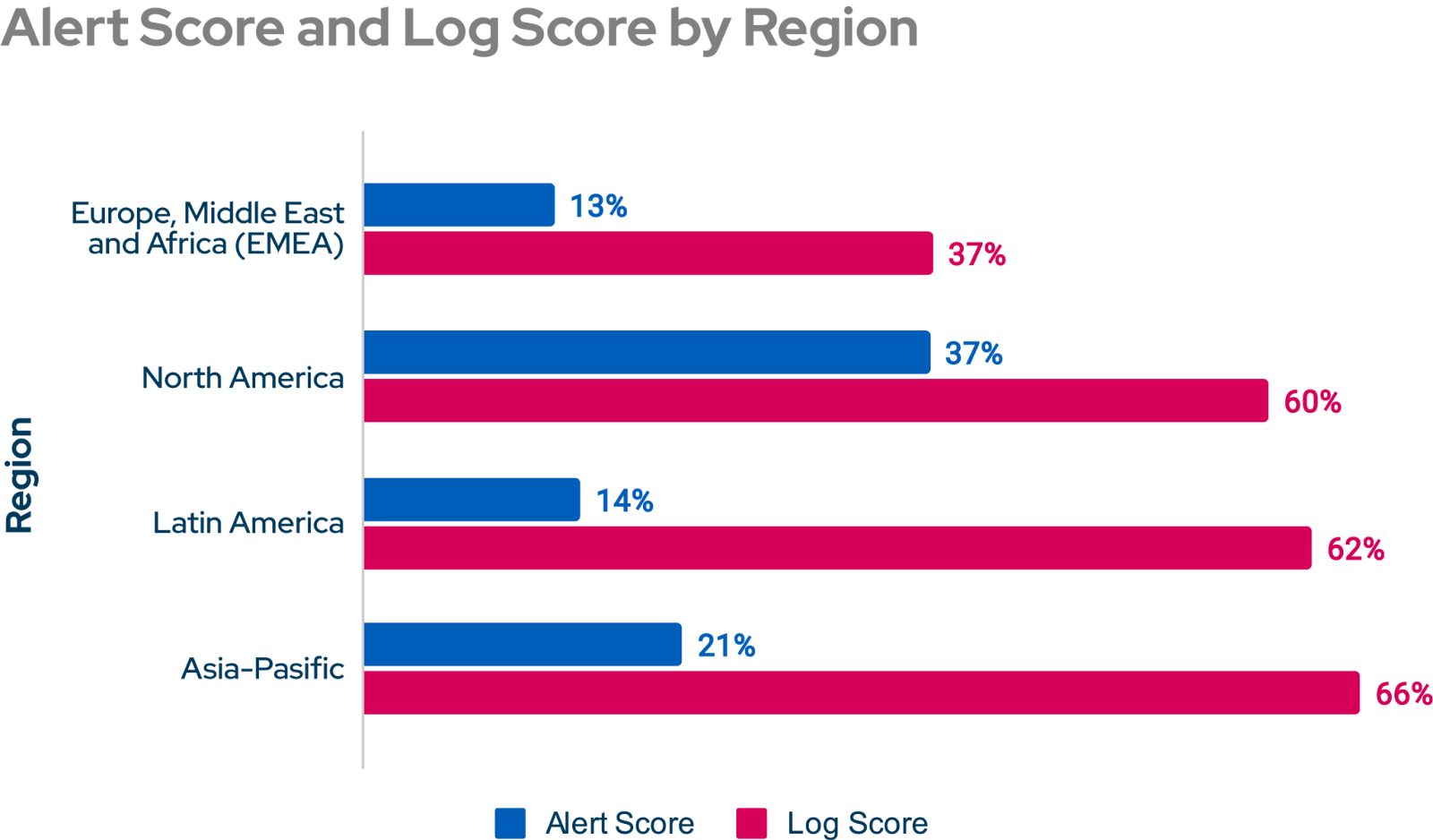 log-alert-score-by-region