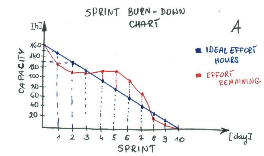Sprint burndown charts