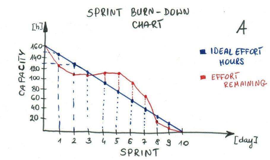 Sprint Burndown charts