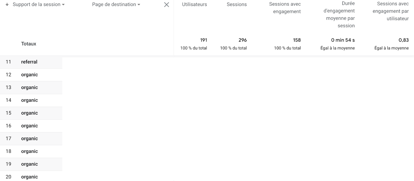 Plusieurs données en lien avec les sessions des utilisateurs comme par exemple la durée d'engagement moyenne par session