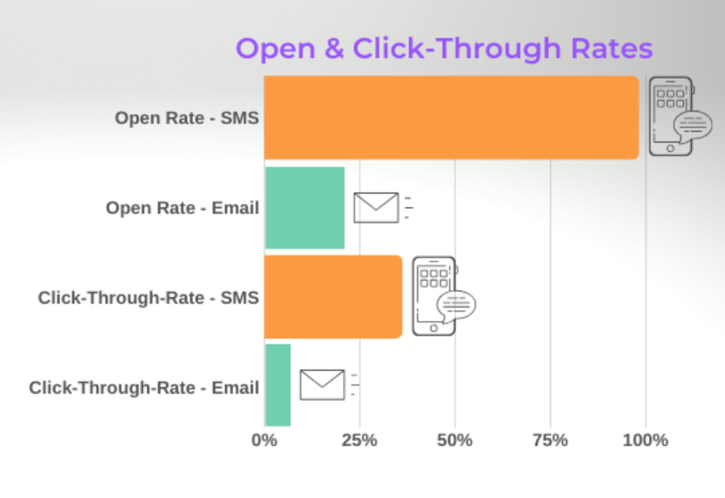  SMS Service 