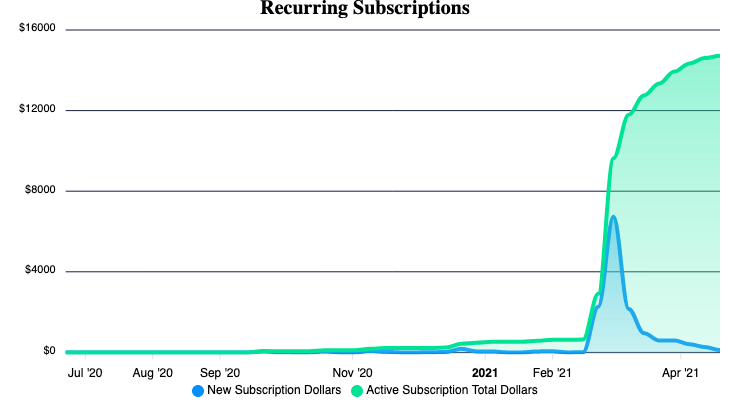 Recurring Subscriptions