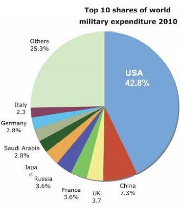 military spending chart