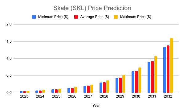SKALE Price Prediction 2023-2031: How high can SKL get? 3