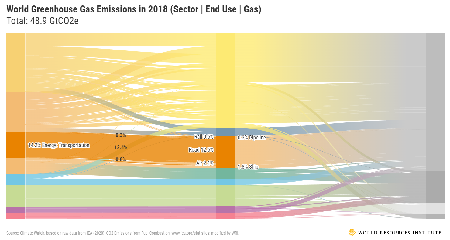 Transportation sector global emissions
