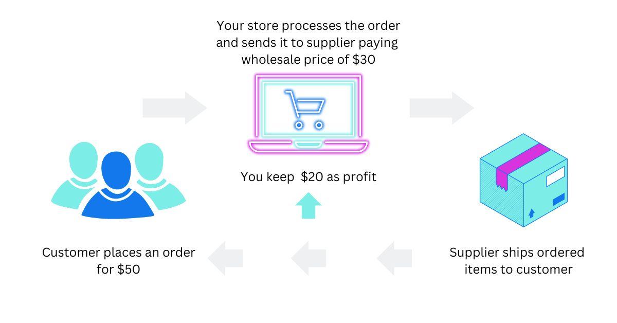 how to start dropshipping for free chart