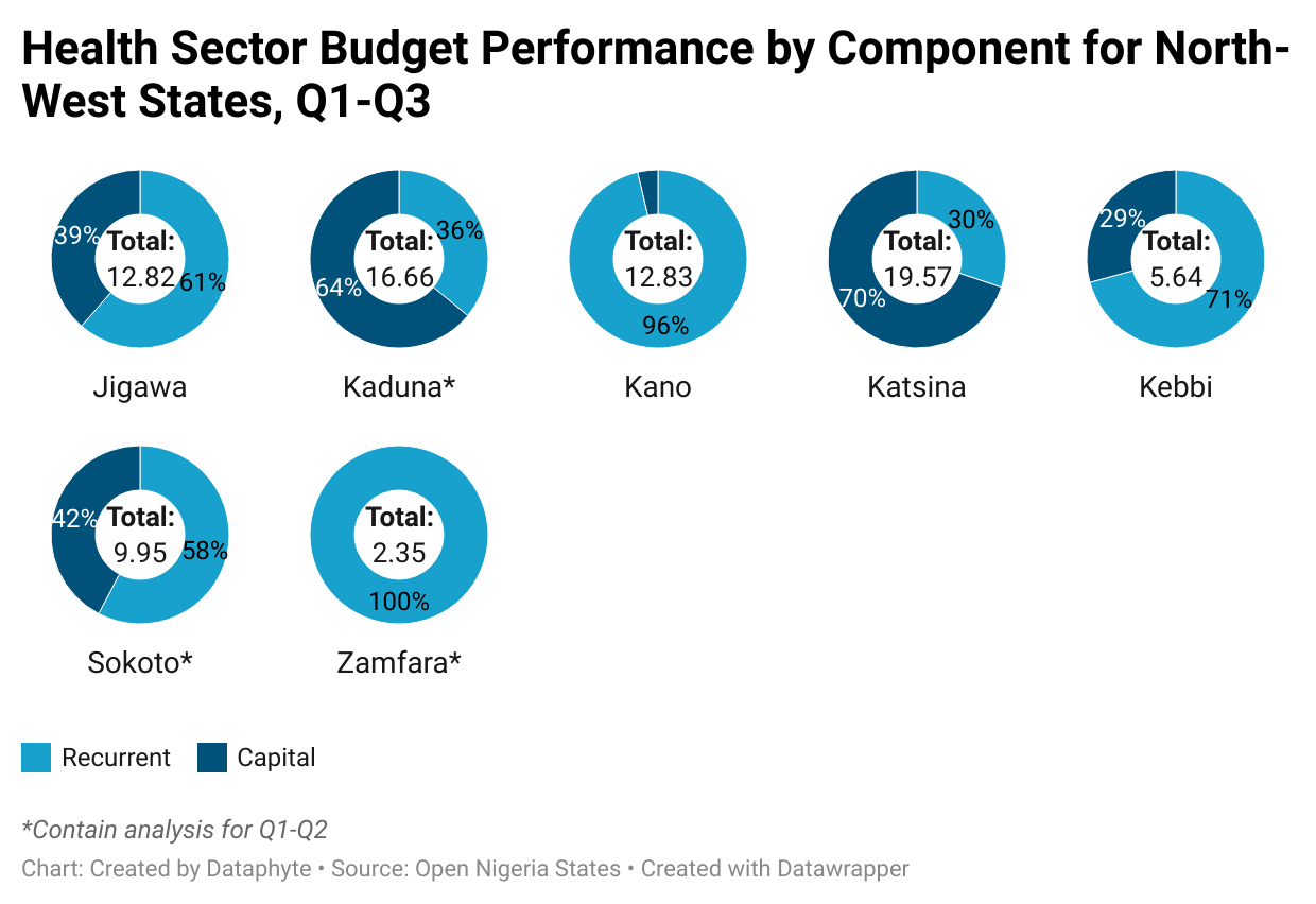 Jigawa, Katsina, Kano, Zamfara, others implement only 39% agric budgets
