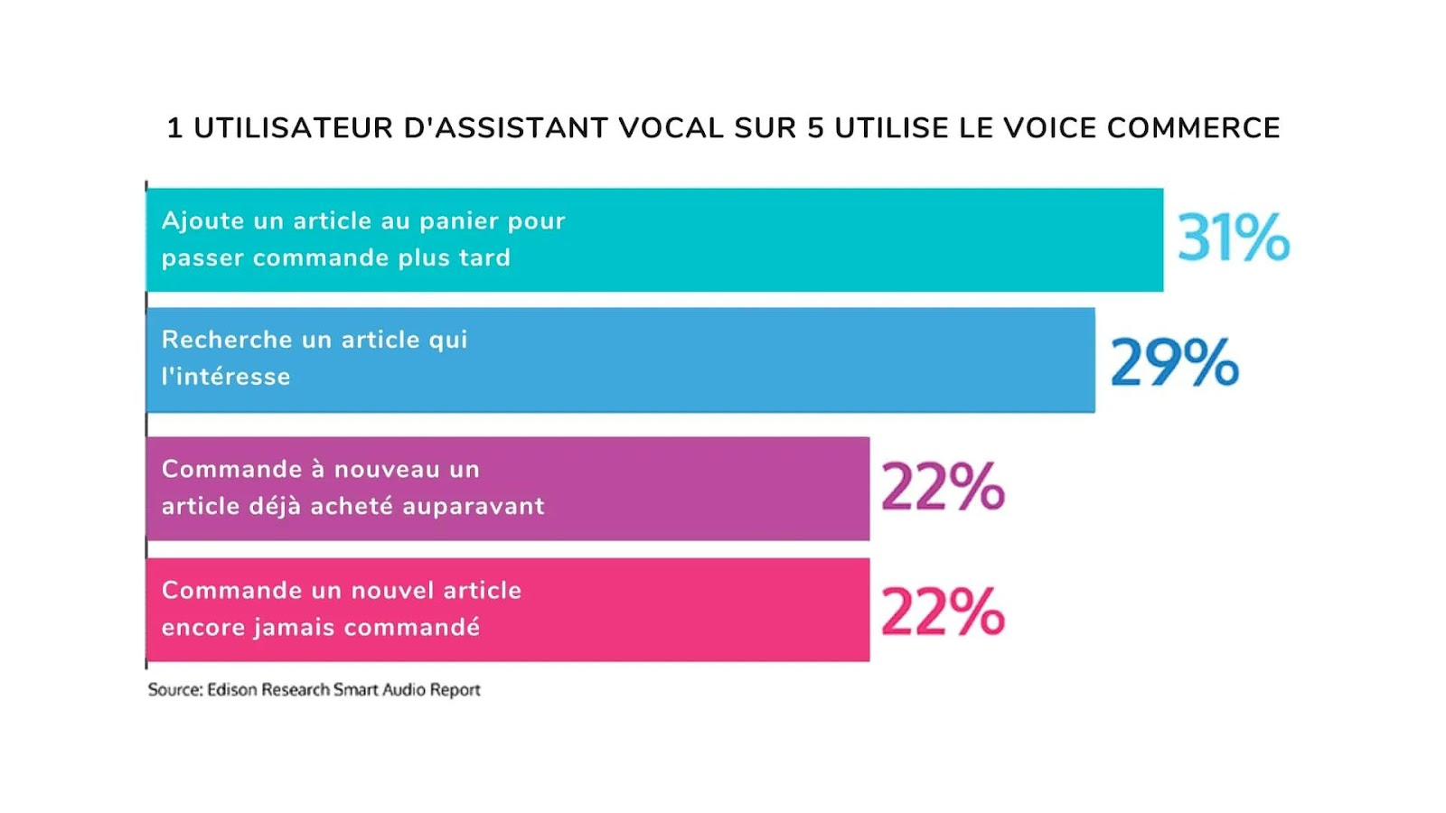 la recherche vocal au coeur des tendances du marketing digital en 2022