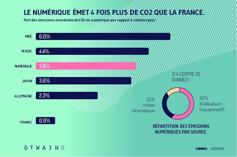 Le numerique emet 4 fois plus de CO2 que la france