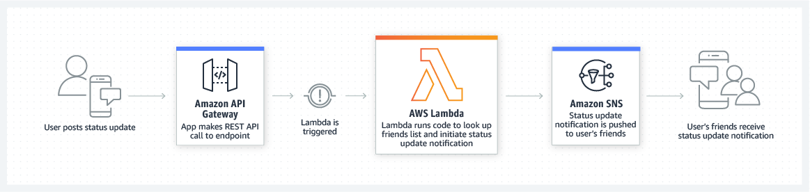 Use Lambda to build mobile backends.