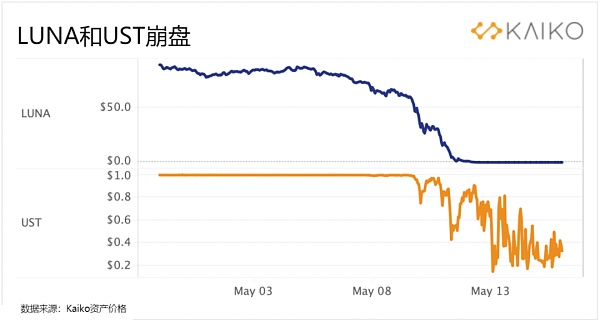 Terra稳定币崩盘，韩国马斯克变诈骗犯