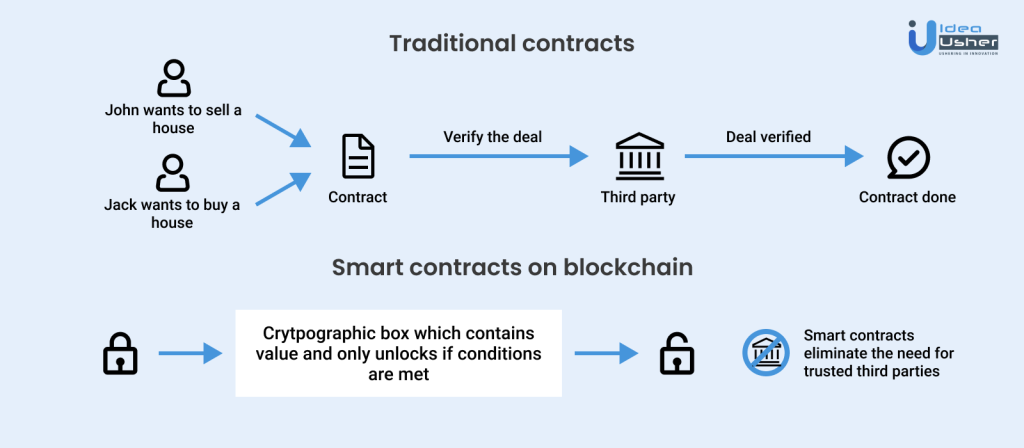 Difference between Traditional contracts vs Smart ontracts