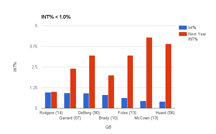 Low Touchdown Rate