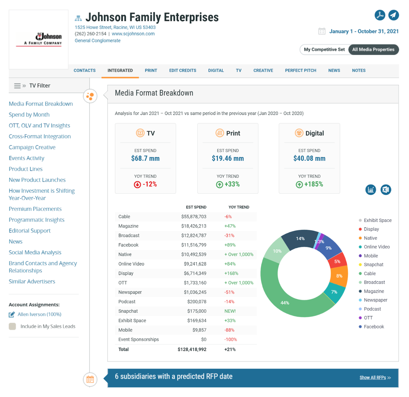 Johnson Family Enterprises Advertising Profile Chart