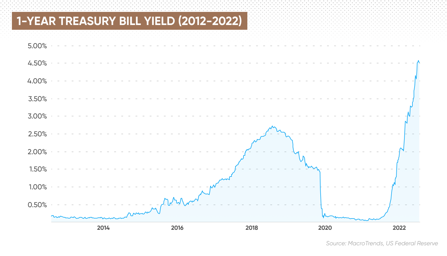 1-year treasury bill yield (2012-2022)