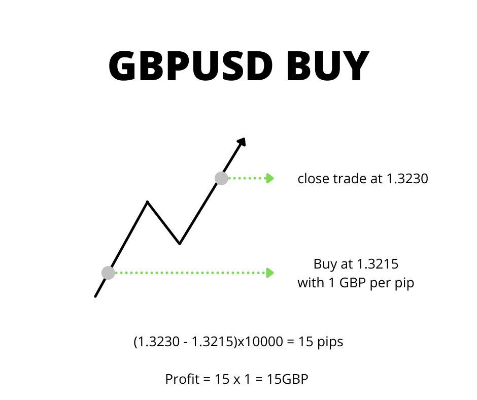 What is Spread Betting? Example GBPUSD Buy Trade