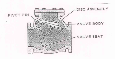 Check Valves