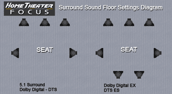 DTS ES surround sound floor settings