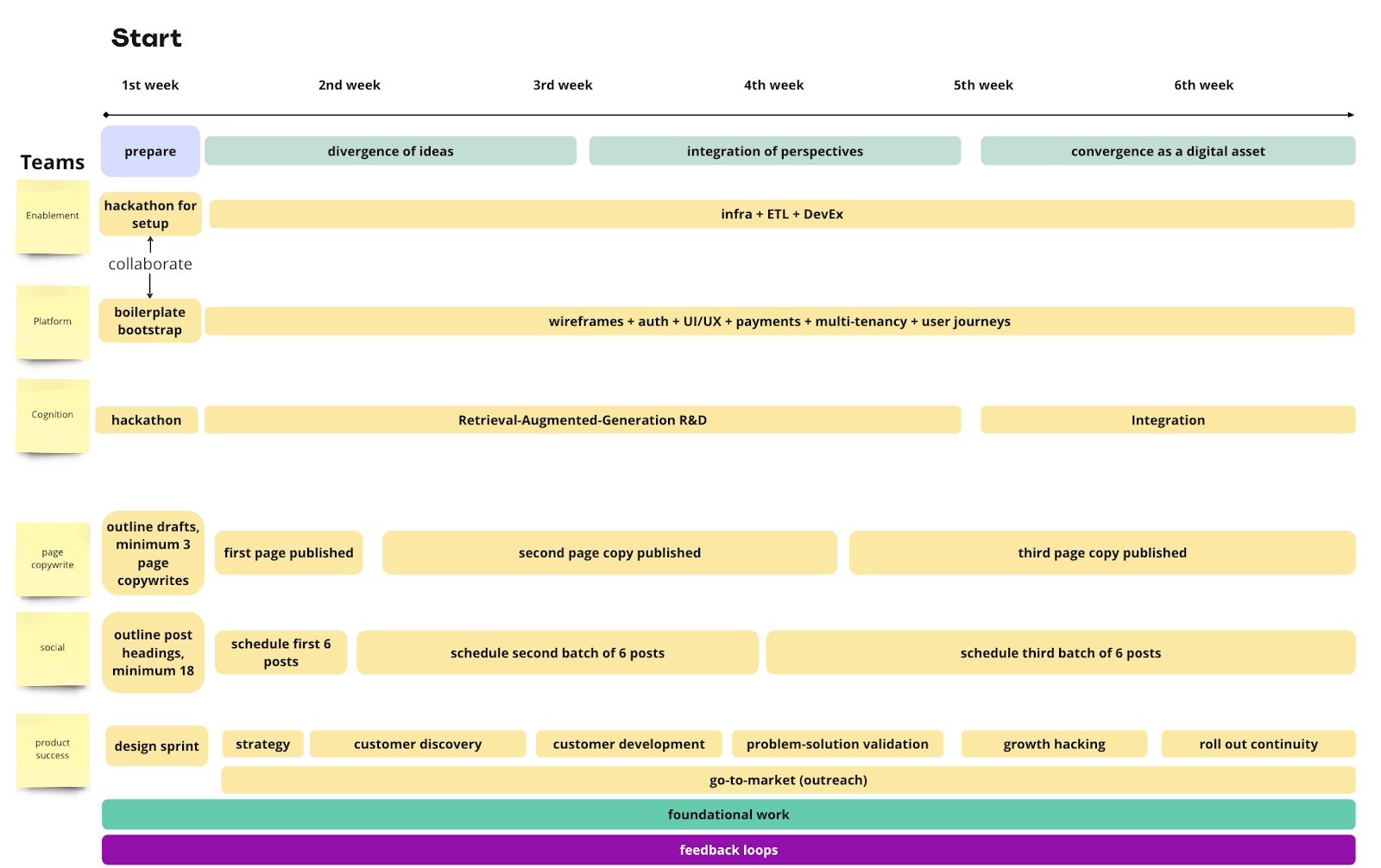 Example of a Plan for Product Sprint