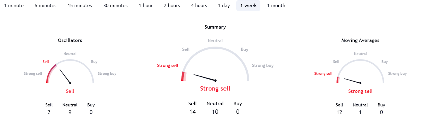 SHIB 1 haftalık duyarlılık göstergeleri. Kaynak: TradingView