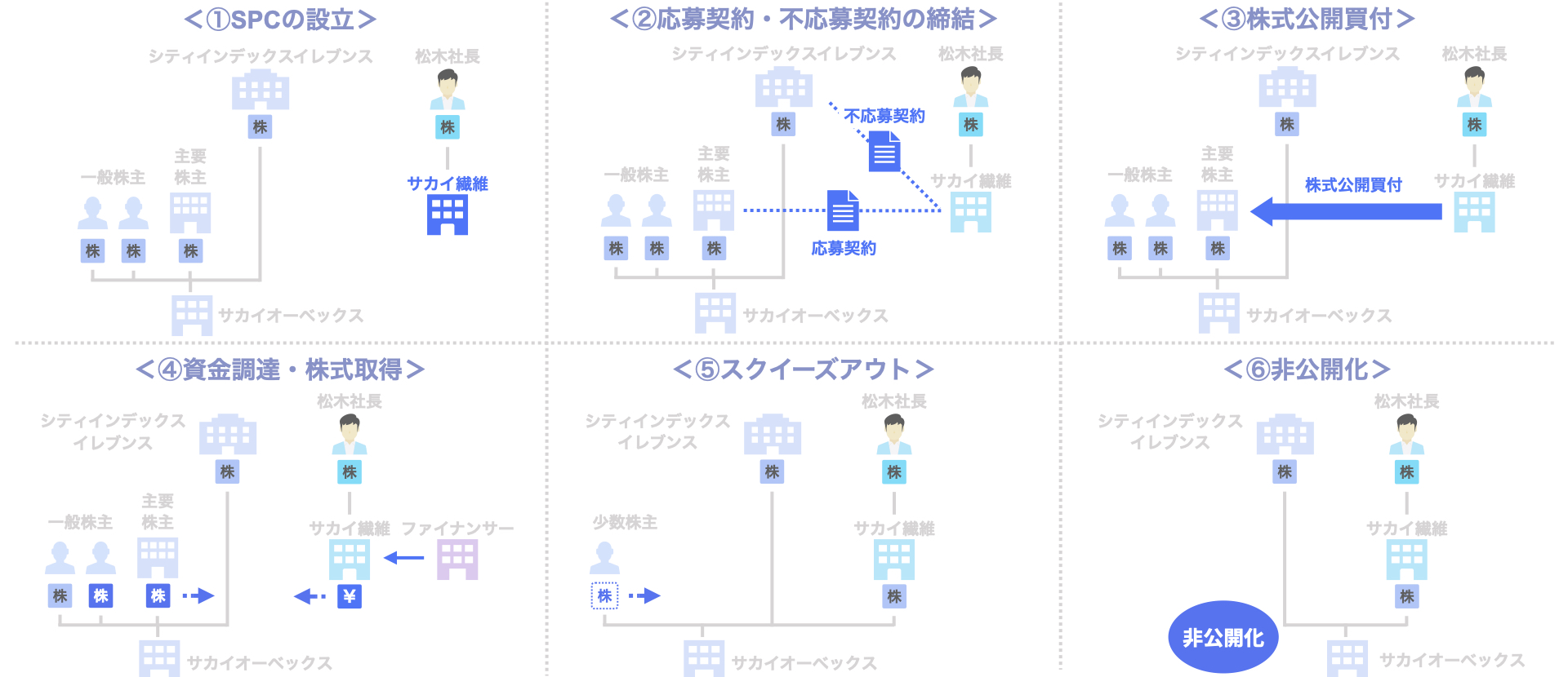 サカイオーベックスのデットMBO（みずほ・福井銀行）スキーム