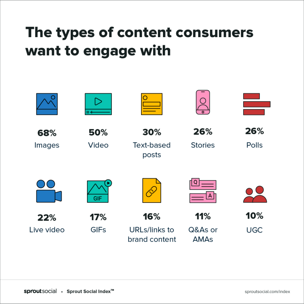 sticking to the most popular content types can help you figure out how to get more followers on Instagram