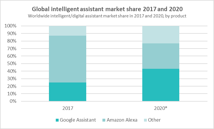 Global intelligent assistant market share (Google, Amazon Alexa)