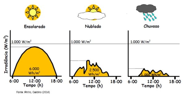 energia solar na construção civil - energia fotovoltaica