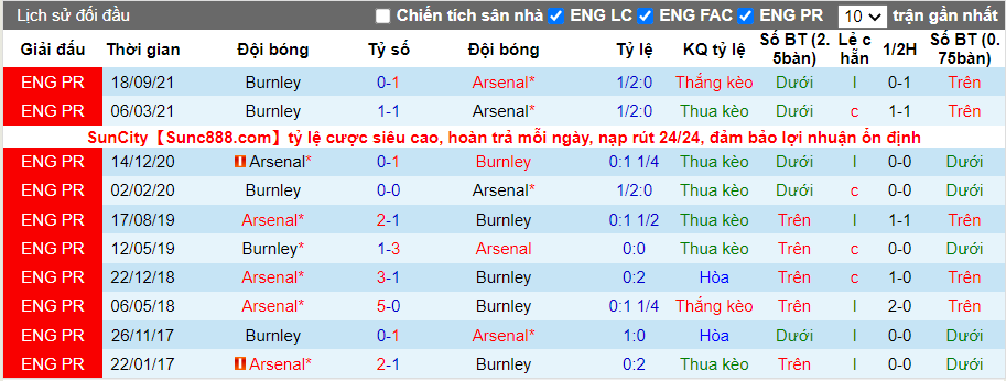 Thành tích đối đầu Arsenal vs Burnley