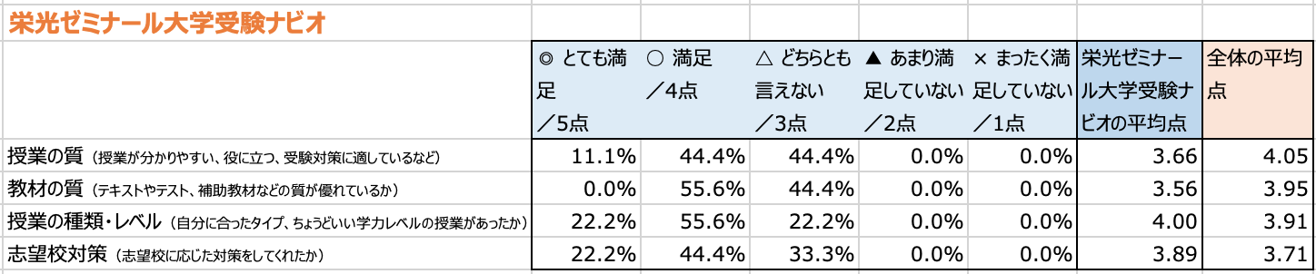 栄光ゼミナールの大学受験ナビオの評価 評判は 実際に利用した受験生の口コミ 体験談をチェック