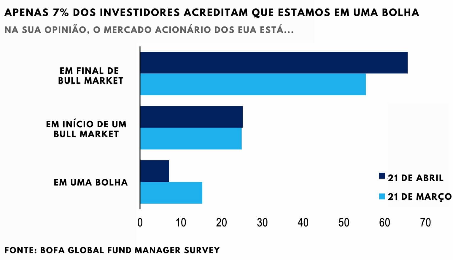 Pesquisa: quantos acham que o mercado está em bolha