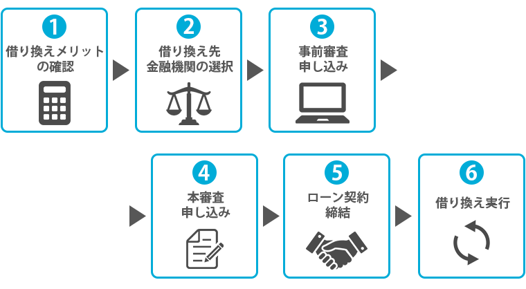 住宅ローンの借り換え審査とは 審査の流れ 手順 必要書類など徹底解説 モゲチェック