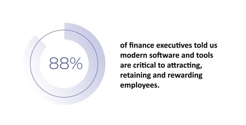 88% of finance execs say modern software is critical to attracting and retaining employees