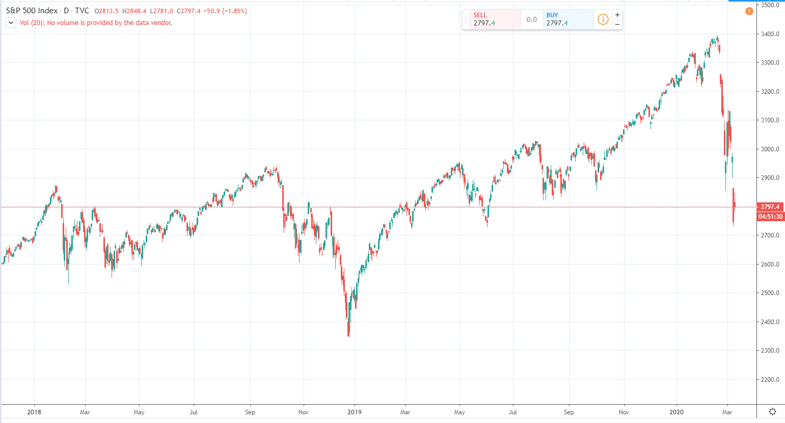 “Черный понедельник” на Нью-Йоркской бирже: акции показали рекордное падение за 10 лет
