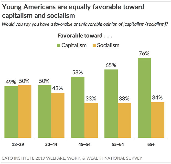 Young Americans are equally favorable toward capitalism and socialism