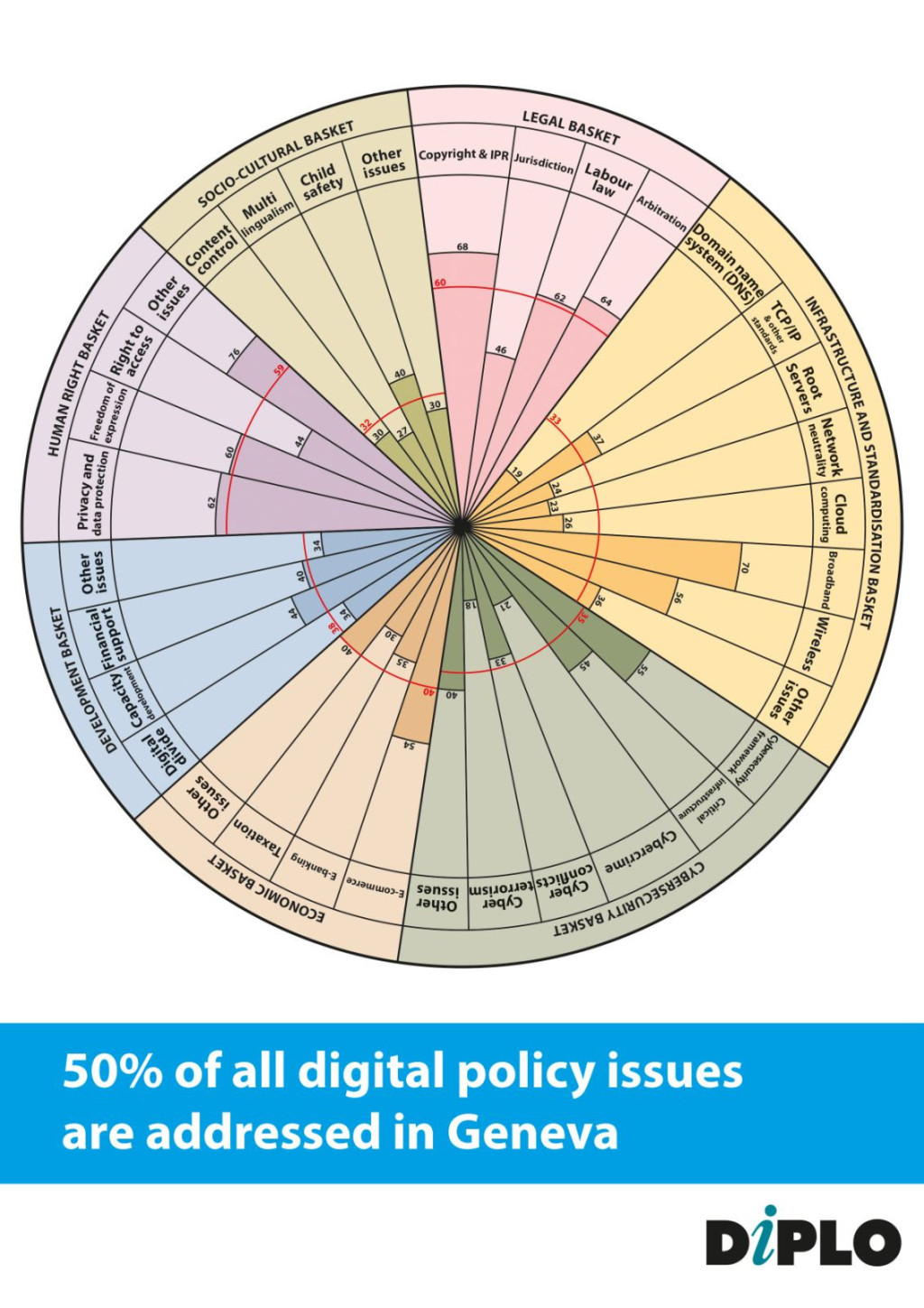 A pie chart depicting areas of digital policy issues addressed in Geneva - human rights, legal, infrastructure, sociocultural, economic. 50% of all digital policy issues are addressed in Geneva. 