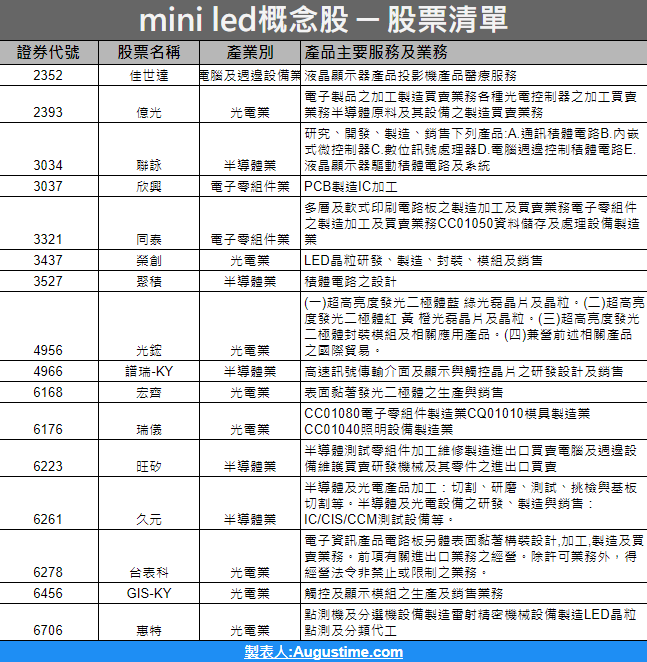 Mini LED，mini led概念股，mini led概念股2020，mini led概念股2021，mini led概念股2022，mini led概念股龍頭，mini led概念股股價，mini led概念股台股，台灣mini led概念股，mini led概念股推薦，mini led概念股 股票，mini led概念股清單，mini led概念股是什麼，Mini LED股票，Mini LED缺點，Micro LED，LED