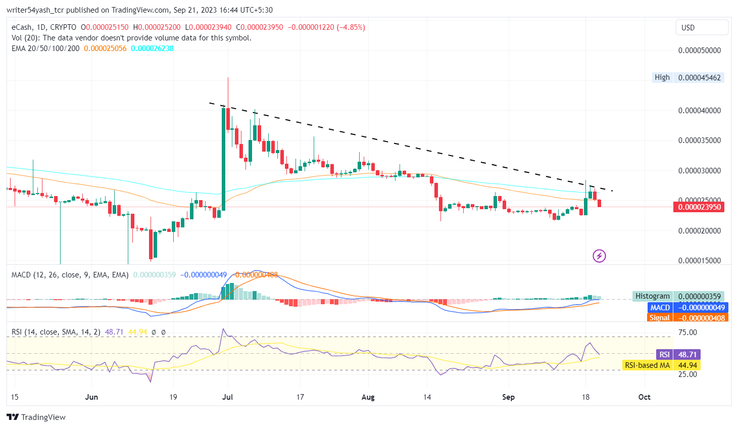 eCash Price Forecast 2023: is XEC Likely to Rise Further?