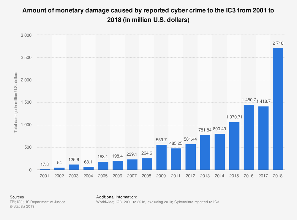 Cybercrime statistics. Types of cybercrime. Statistics of Cyber Attacks 2021. Cybercrime statistics 2021. Всемирный банк статистика