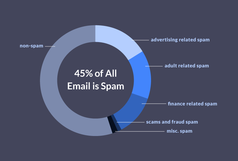 email marketing spam statistics