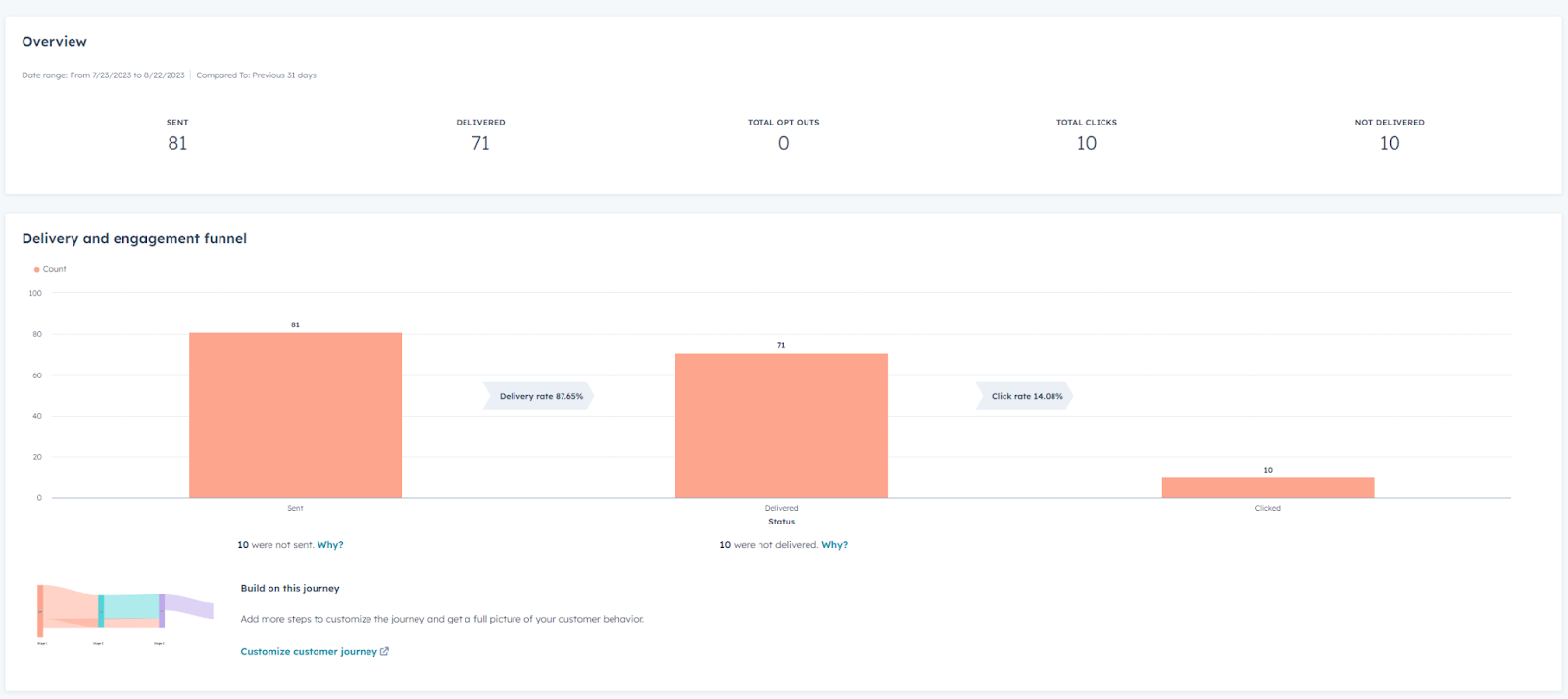hubspot analytics page for an sms campaign
