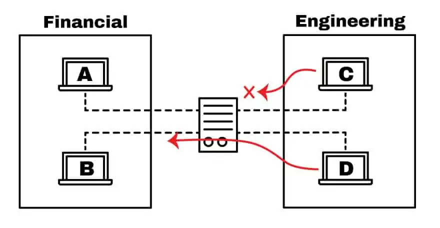 What Is an Access Control List?