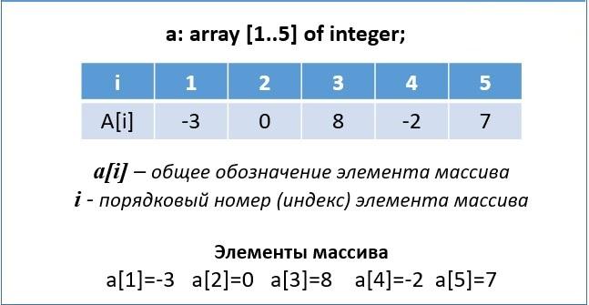 Одномерные массивы в языке Pascal