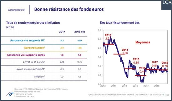 graphique rendement assurance-vie en fonds euro