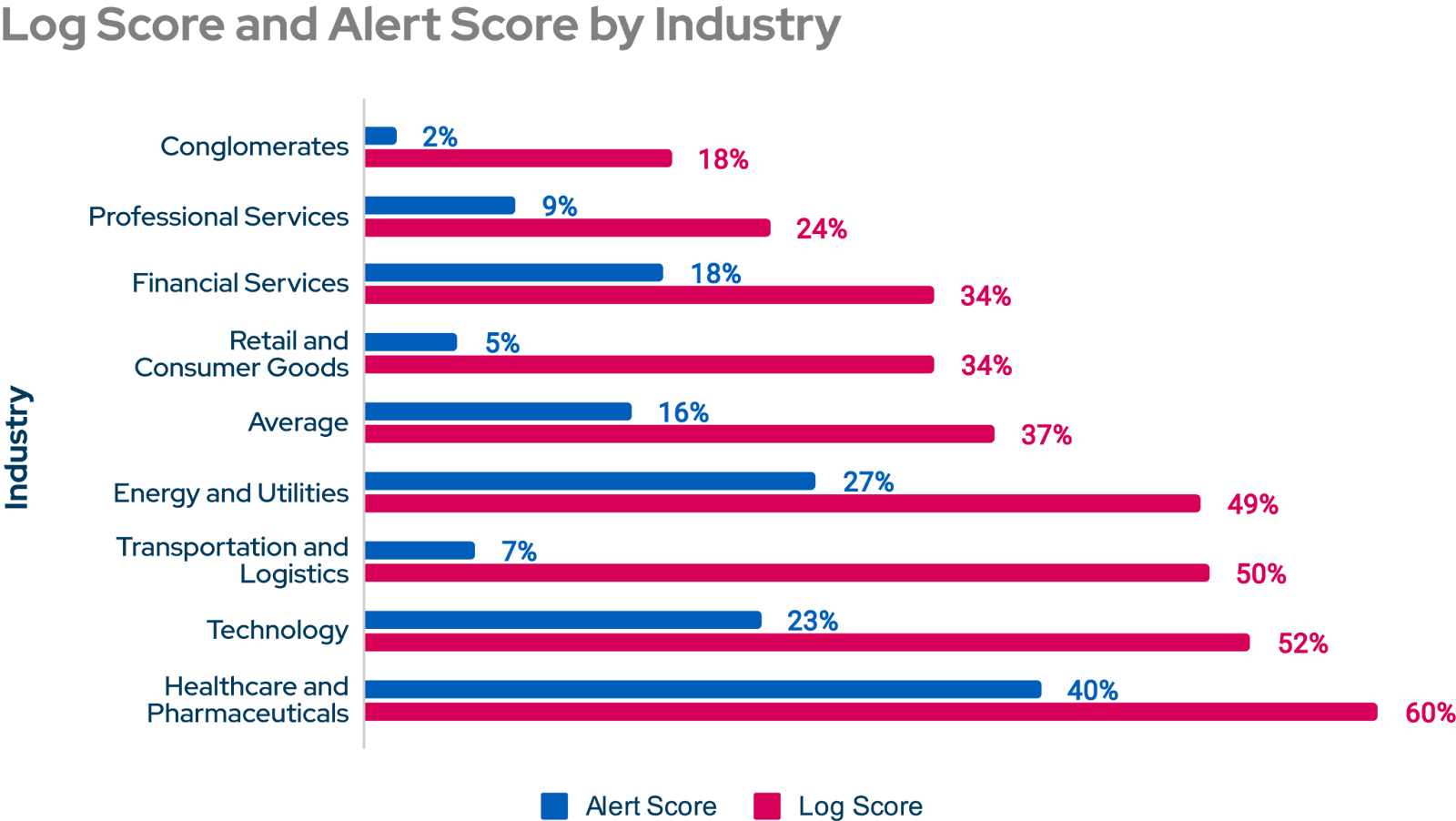 log-score-by-industry