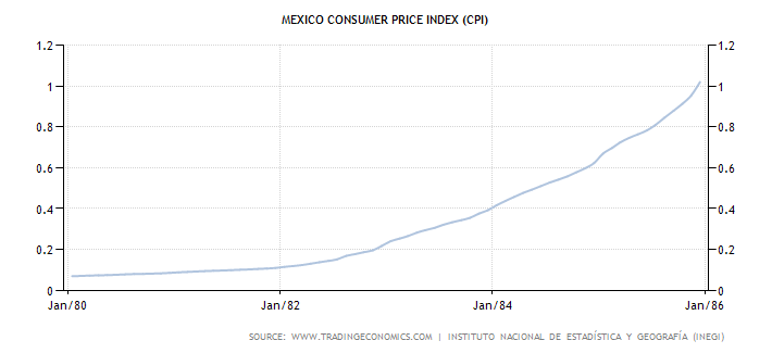 Historical Data Chart