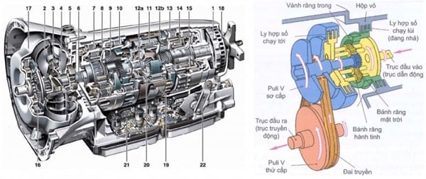 Nguyên lý hoạt động của hộp số tự động
