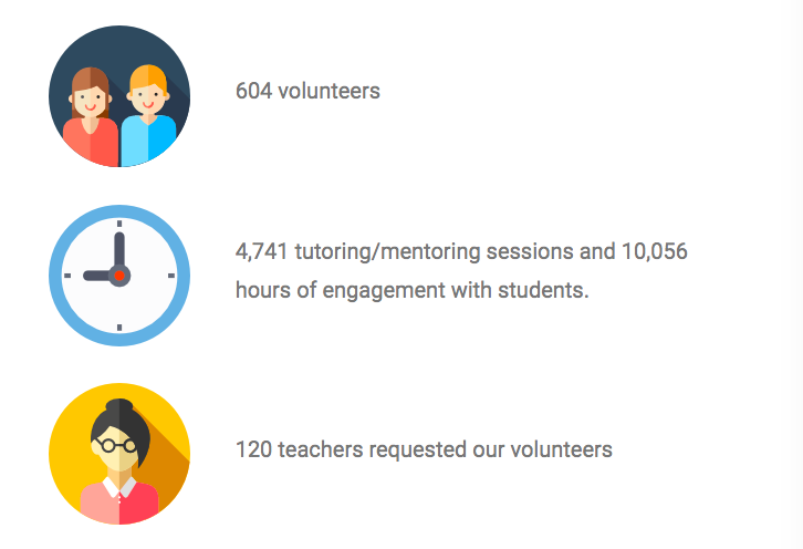 Inspiring Minds data visualizations for number of volunteers, hours of engagement, and teachers requesting volunteers